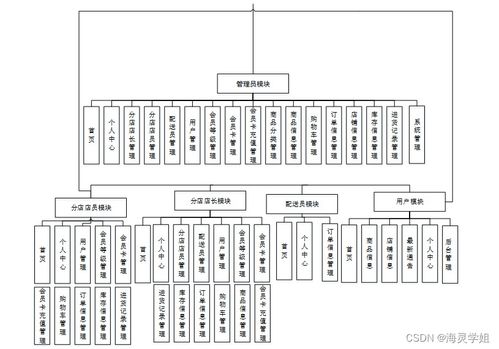基于SpringBoot的面包連鎖店管理系統(tǒng)設(shè)計與實現(xiàn)