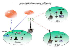 無線網(wǎng)絡(luò)產(chǎn)品在電力供電系統(tǒng)的應(yīng)用